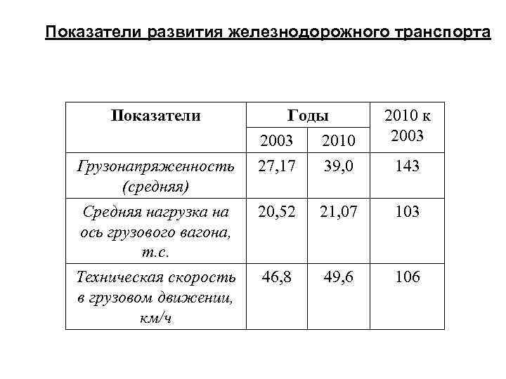 Показатели транспорта