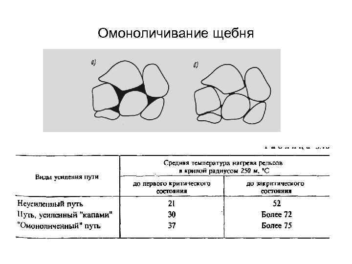 Омоноличивание щебня 