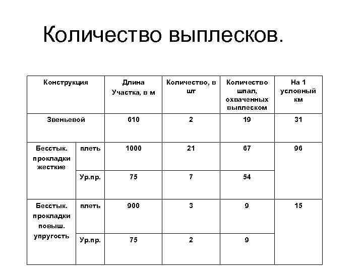 Количество выплесков. Конструкция Длина Участка, в м Количество, в шт Количество шпал, охваченных выплеском