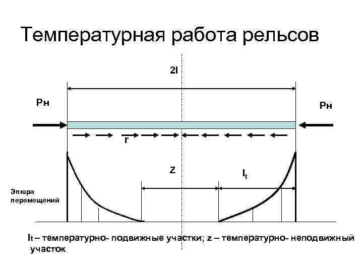 Температурная работа рельсов 2 l Pн Pн r Z lt Эпюра перемещений lt –