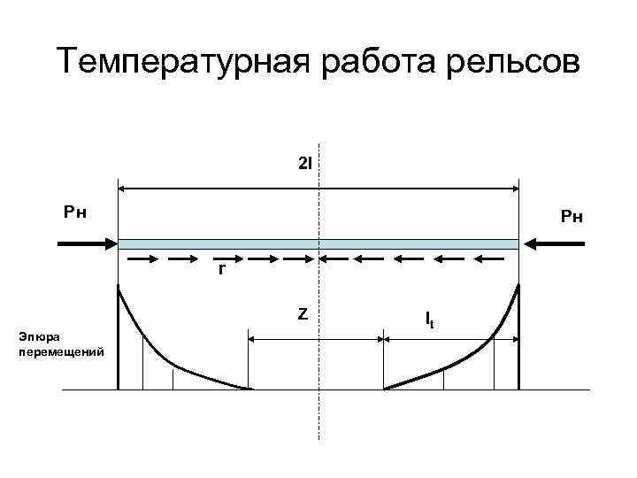 Температурная работа рельсов 2 l Pн Pн r Z Эпюра перемещений lt 