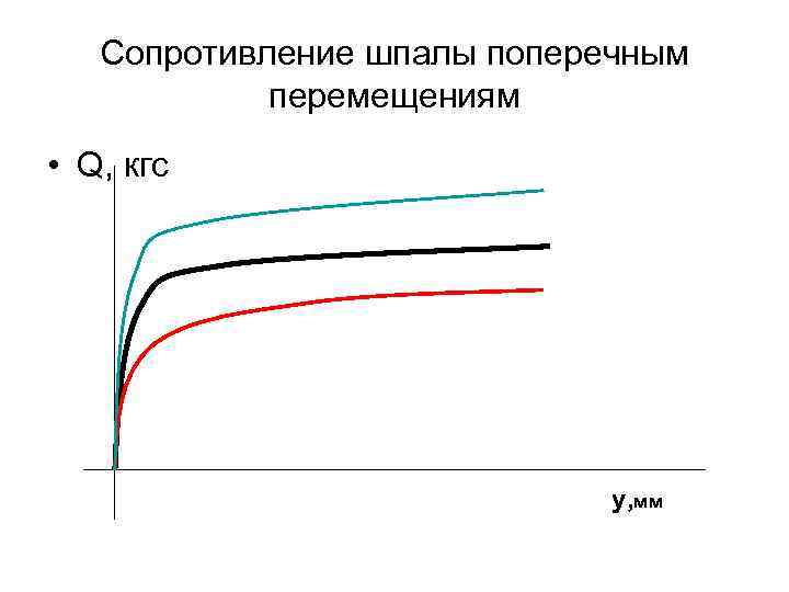 Сопротивление шпалы поперечным перемещениям • Q, кгс y, мм 