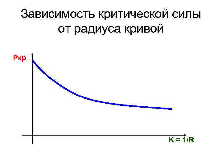 Зависимость критической силы от радиуса кривой Ркр K = 1/R 