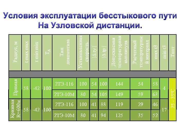 Криивая Прямая R=600 м t max Радиус, м max t 3 100 54 100