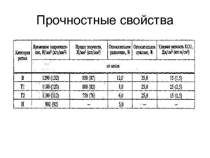 Прочностные свойства 