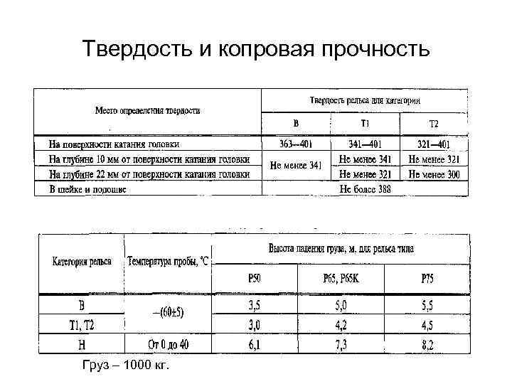 Твердость и копровая прочность Груз – 1000 кг. 