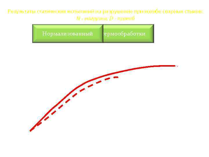 Результаты статических испытаний на разрушение при изгибе сварных стыков: N - нагрузка; D -