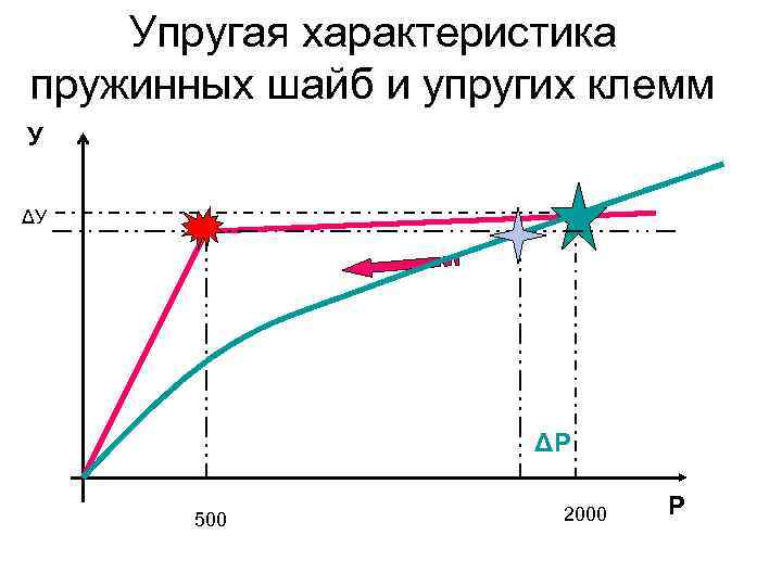 Упругая характеристика пружинных шайб и упругих клемм У ΔУ ΔР 500 2000 Р 