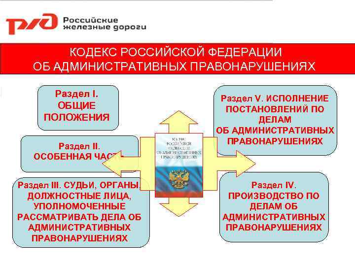 КОДЕКС РОССИЙСКОЙ ФЕДЕРАЦИИ ОБ АДМИНИСТРАТИВНЫХ ПРАВОНАРУШЕНИЯХ Раздел I. ОБЩИЕ ПОЛОЖЕНИЯ Раздел II. ОСОБЕННАЯ ЧАСТЬ