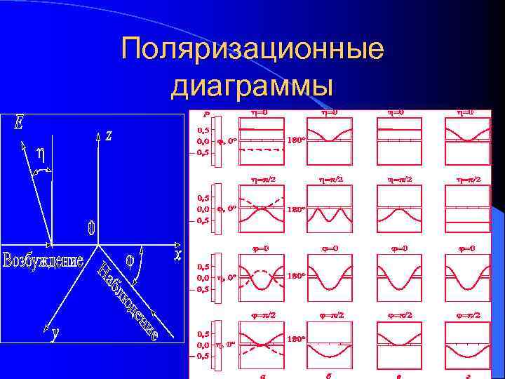 Поляризационные диаграммы 