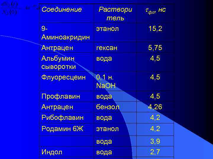 Соединение 9 Аминоакридин Раствори тель этанол фл, нс 15, 2 Антрацен Альбумин сыворотки гексан
