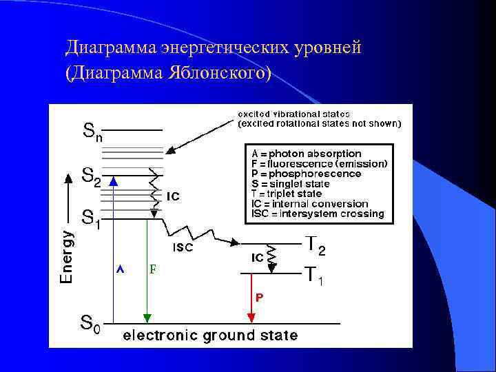 Диаграмма энергетических уровней. Диаграмма Яблонского Теренина. Диаграмма Яблонского-Теренина люминесценция. Диаграмма Яблонского флуоресценция. Флуоресценция энергетическая диаграмма.