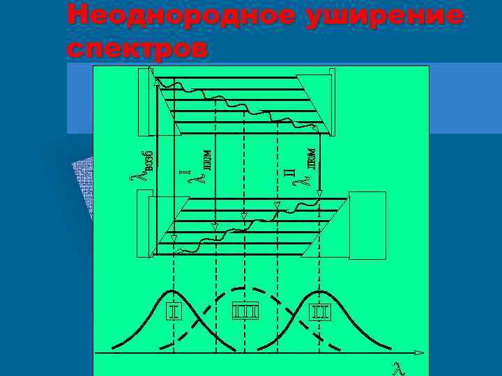 Неоднородное уширение спектров 