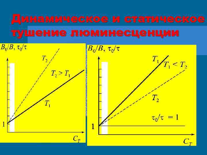 Динамическое и статическое тушение люминесценции 