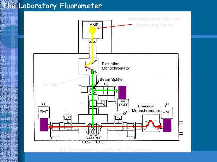 The Laboratory Fluorometer Standard Light Source: Xenon Arc Lamp Exit Slit Pex Pem ISS