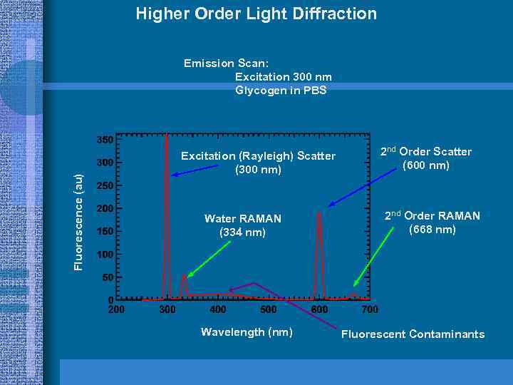 Higher Order Light Diffraction Fluorescence (au) Emission Scan: Excitation 300 nm Glycogen in PBS