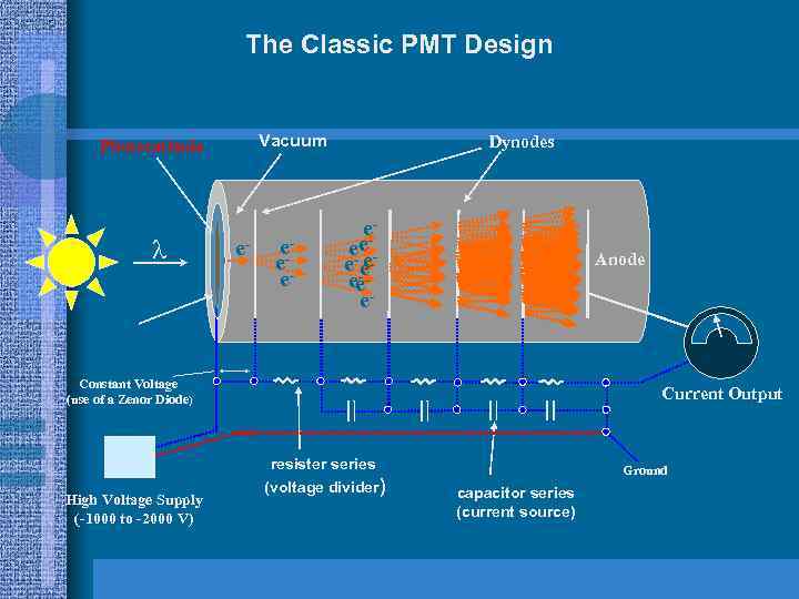 The Classic PMT Design Vacuum Photocathode l e- e-ee Dynodes e-e--e e e -eeee-