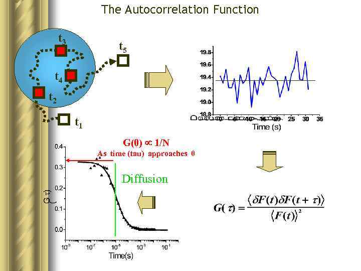 The Autocorrelation Function t 3 t 5 t 4 t 2 t 1 G(0)