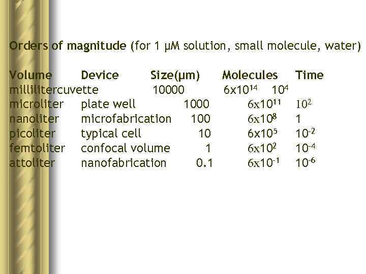 Orders of magnitude (for 1 μM solution, small molecule, water) Volume Device Size(μm) Molecules