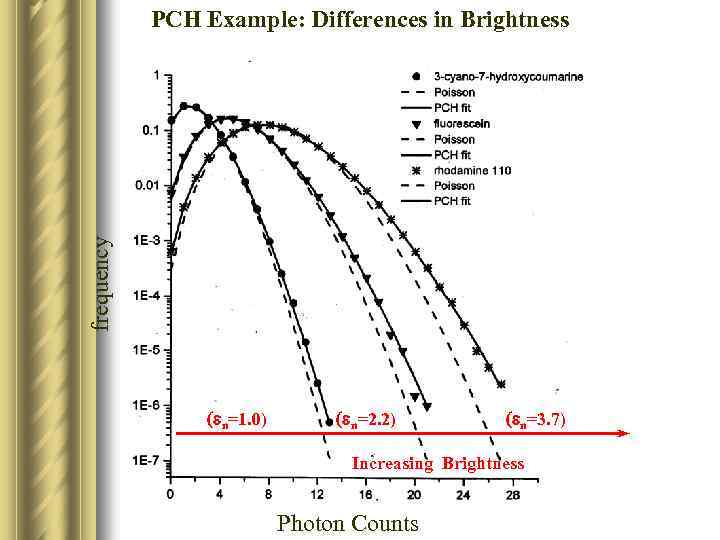 frequency PCH Example: Differences in Brightness (en=1. 0) (en=2. 2) (en=3. 7) Increasing Brightness