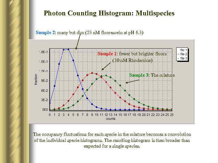 Photon Counting Histogram: Multispecies Sample 2: many but dim (23 n. M fluorescein at