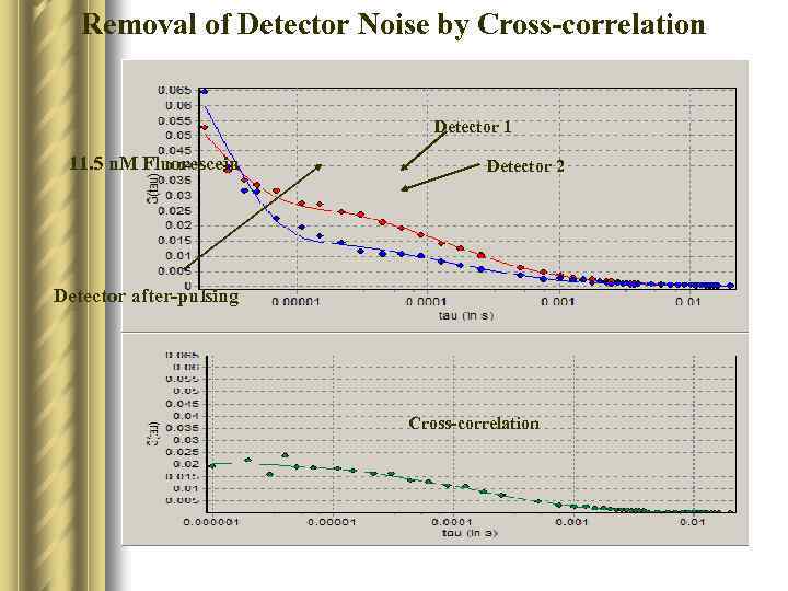 Removal of Detector Noise by Cross-correlation Detector 1 11. 5 n. M Fluorescein Detector