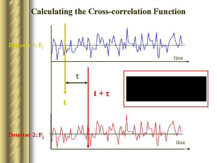 Calculating the Cross-correlation Function Detector 1: Fi time t t+t Detector 2: Fj time