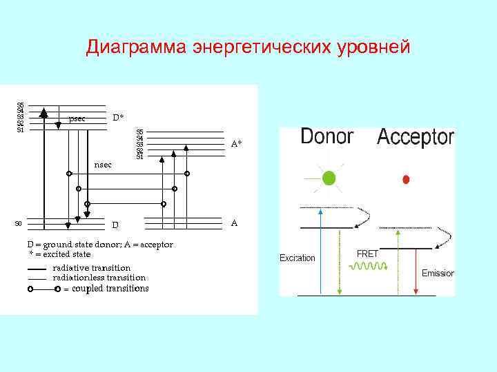 Диаграмма энергетических уровней 