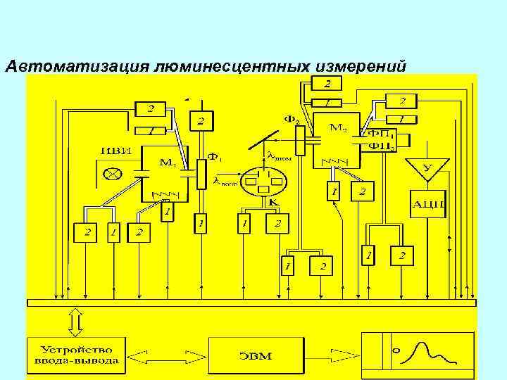 Автоматизация люминесцентных измерений 