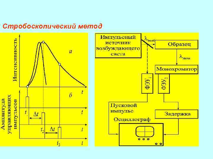 Стробоскопический метод 