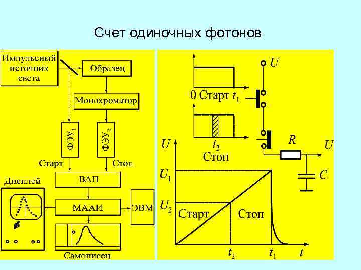 Счет одиночных фотонов 