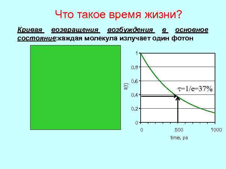 Что такое время жизни? Кривая возвращения возбуждения в основное состояние: каждая молекула излучает один