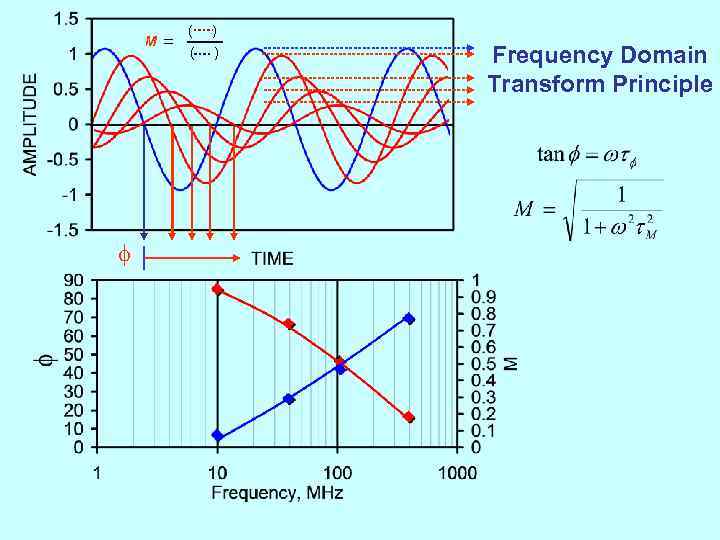 M f = ( ) Frequency Domain Transform Principle 