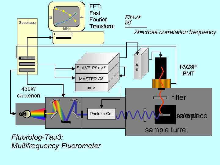 M f Spectracq MHz FFT: Fast Fourier Transform MASTER Rf 450 W cw xenon