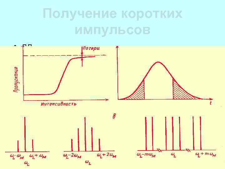 Получение коротких импульсов • лл 