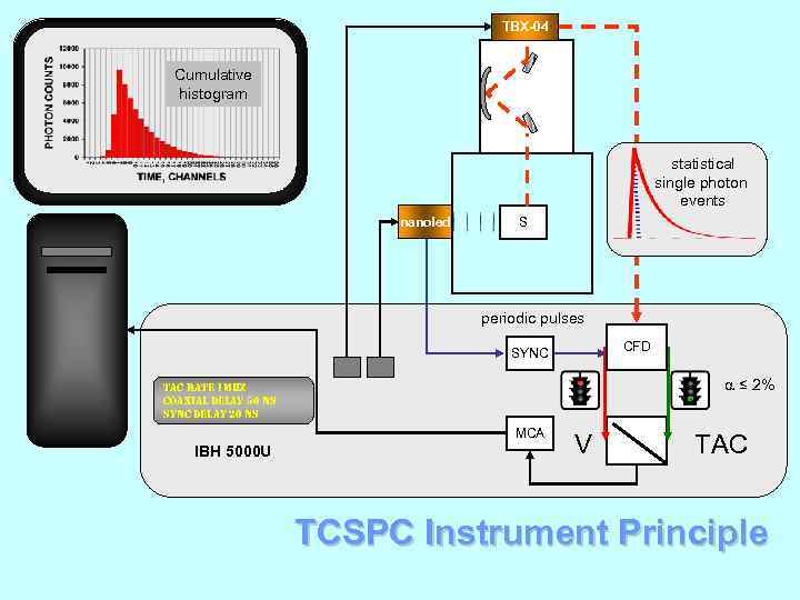 TBX-04 Cumulative histogram statistical single photon events nanoled S periodic pulses CFD SYNC a