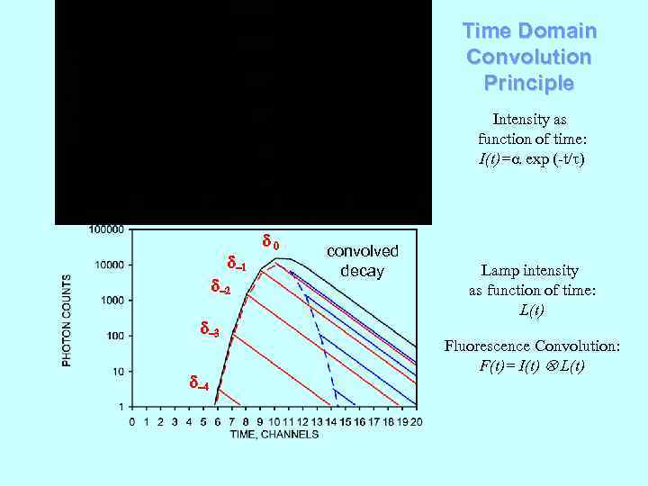 d-pulse decay Time Domain Convolution Principle Intensity as function of time: I(t)=a exp (-t/t)