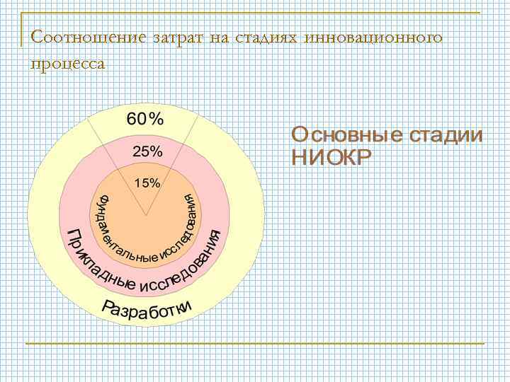 Соотношение затрат на стадиях инновационного процесса 