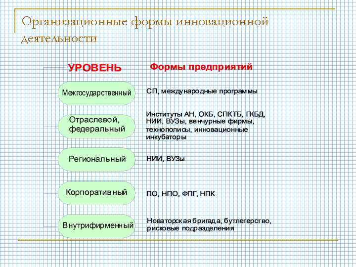 Организационные формы инновационной деятельности 