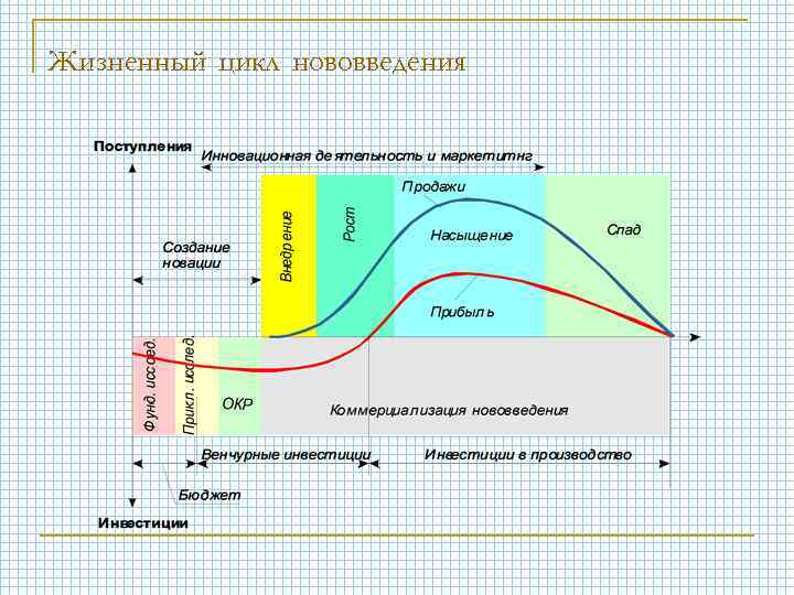 Какая из кривых на схеме жизненного цикла инновации характеризует динамику диффузии инновации