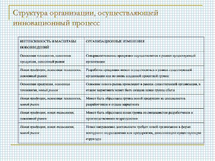 Структура организации, осуществляющей инновационный процесс 