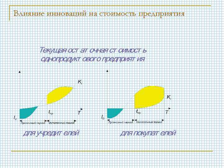 Влияние инноваций на стоимость предприятия 