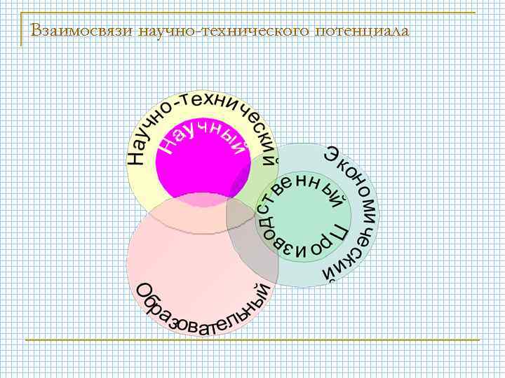 Взаимосвязи научно-технического потенциала 