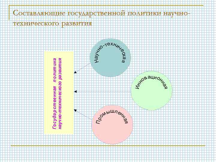 Составляющие государственной политики научнотехнического развития 
