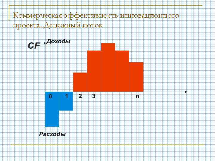 Коммерческая эффективность инновационного проекта. Денежный поток 