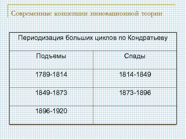 Современные концепции инновационной теории Периодизация больших циклов по Кондратьеву Подъемы Спады 1789 -1814 -1849