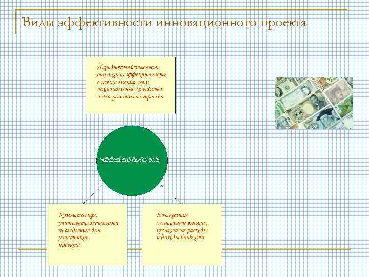 Виды эффективности инновационного проекта 