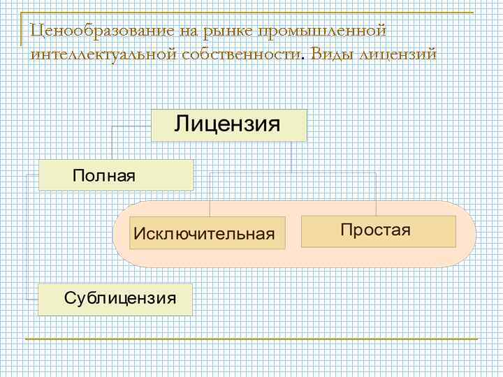 Ценообразование на рынке промышленной интеллектуальной собственности. Виды лицензий 