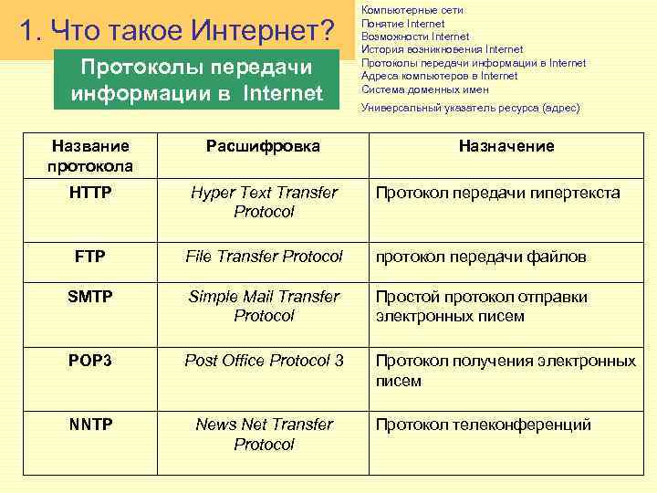 1. Что такое Интернет? Протоколы передачи информации в Internet Компьютерные сети Понятие Internet Возможности