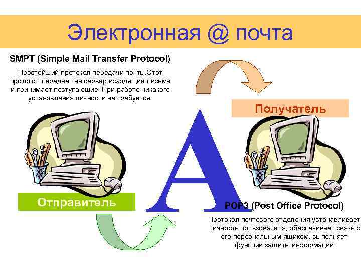 Электронная @ почта SMPT (Simple Mail Transfer Protocol) Простейший протокол передачи почты. Этот протокол